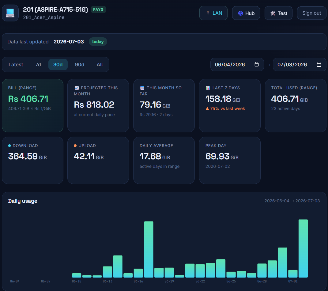 Example usage dashboard showing bill, download, upload and daily usage chart